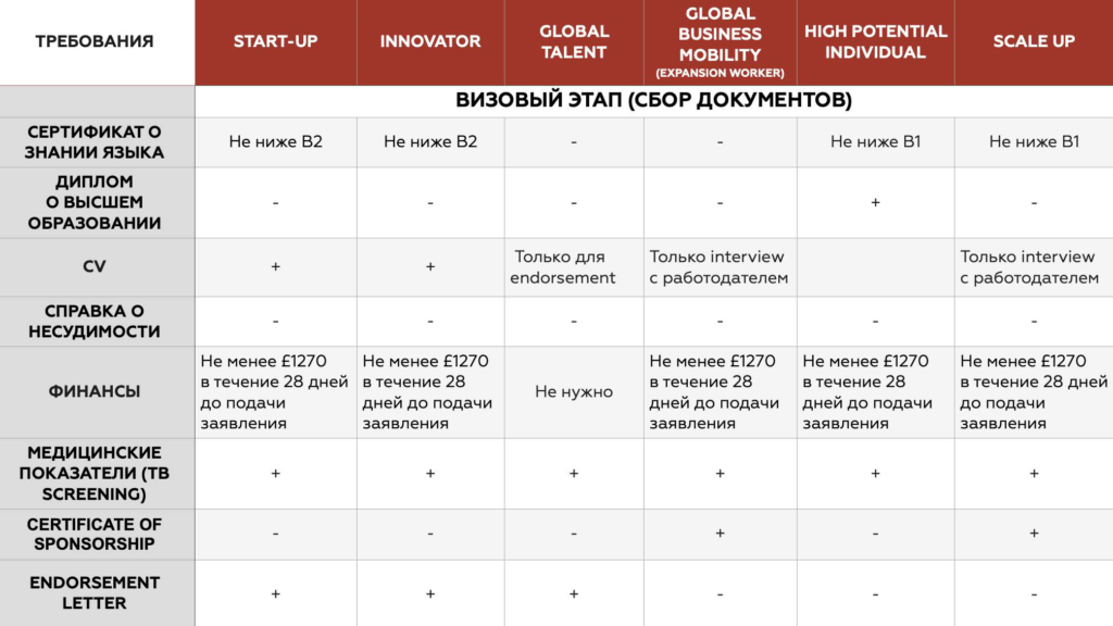 Таблица со списком документов для разных типов программ бизнес иммиграции в Великобританию.