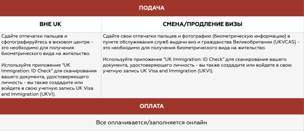 Таблица завершающего этапа подачи на разные визы бизнес иммиграции в Великобританию.