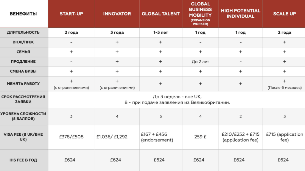 Таблица преимуществ разных типов бизнес иммиграции в Великобританию.