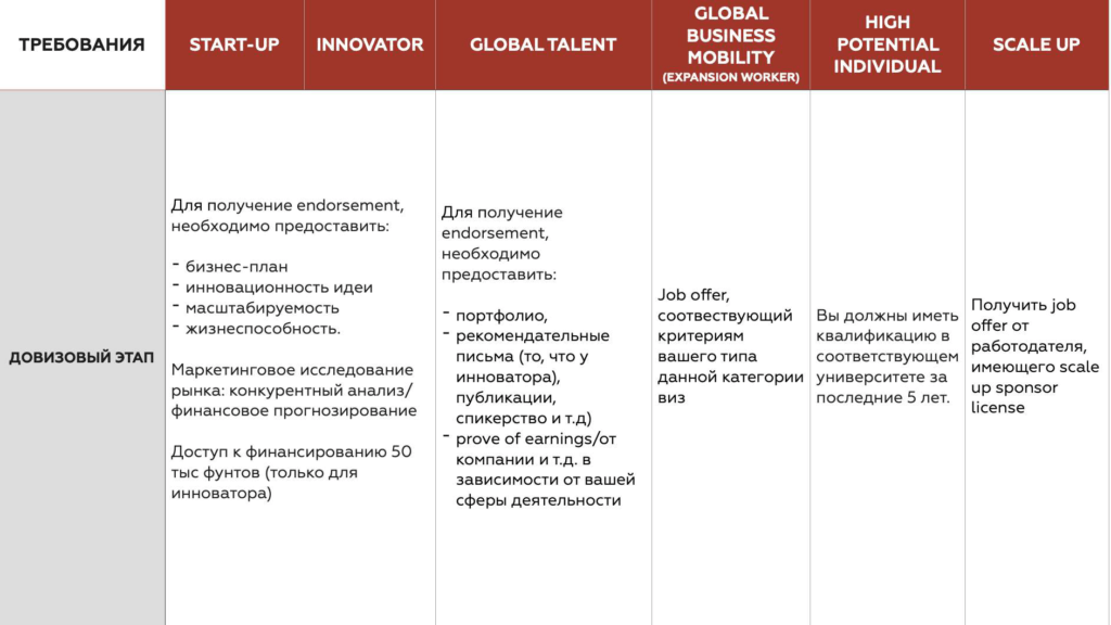 Таблица до визового этапа бизнес иммиграции в Англию.